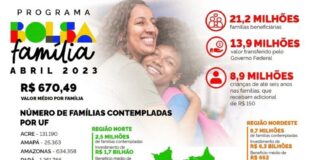 Em abril, Distrito Federal tem mais de 171 mil famílias contempladas pelo Bolsa Família