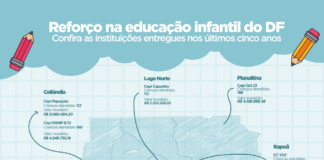 GDF investe R$ 148 milhões na construção de 30 unidades de educação básica