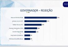 Marconi lidera rejeição ao governo de Goiás em 2026, aponta pesquisa