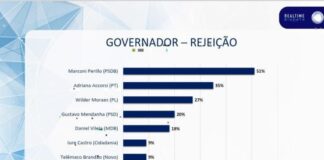 Marconi lidera rejeição ao governo de Goiás em 2026, aponta pesquisa