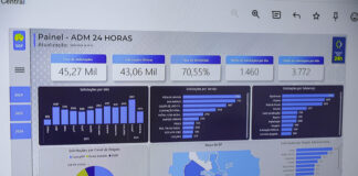Plataforma ADM 24h facilita comunicação de demandas da população e supera 78 mil registros desde 2024